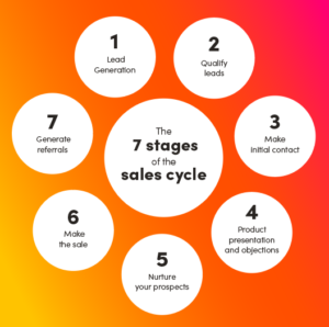 The 7 Stages of the Sales Cycle Explained | ClickCease Blog